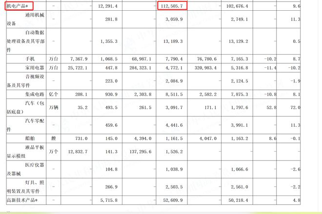 AG九游会前10个月我国机电产品出口占比降至5708%高峰时期曾突破60%(图3)