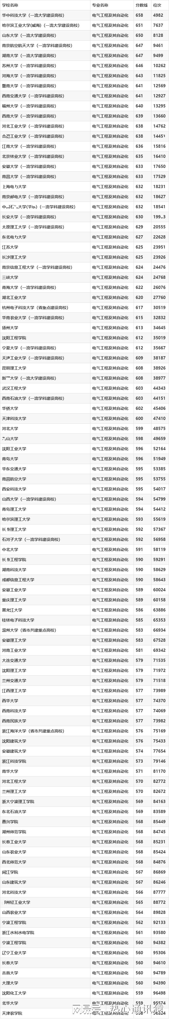 AG九游电气工程及其自动化专业大学排名及录取分数线参考！(图2)
