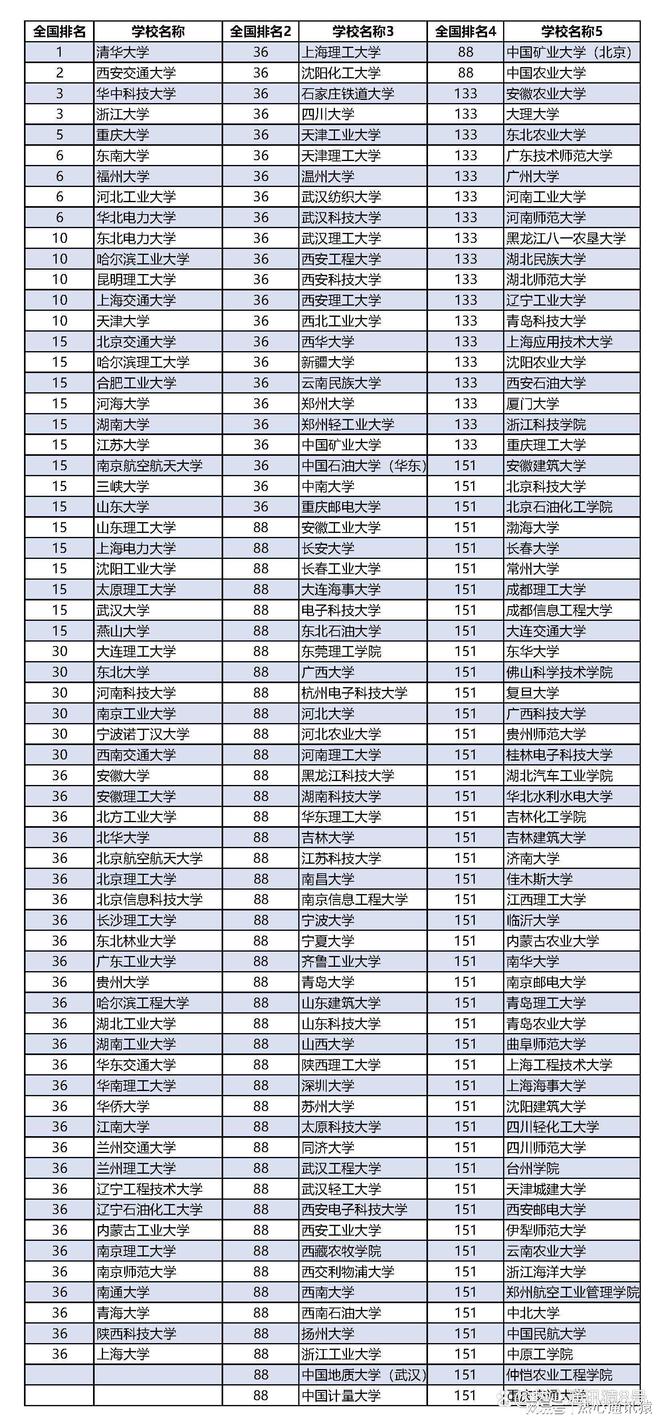 AG九游电气工程及其自动化专业大学排名及录取分数线参考！(图1)