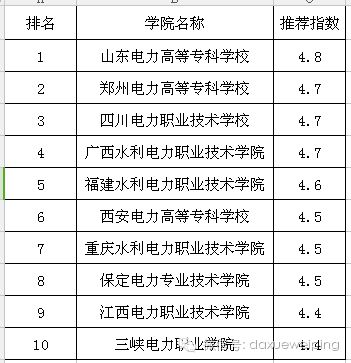 AG九游35所电力专业最强院校出炉！7所直属原电力部！(图8)