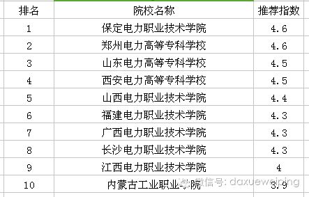 AG九游35所电力专业最强院校出炉！7所直属原电力部！(图2)