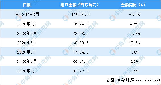 2020AG九游会年8月中国机电产品进口数据统计分析(图2)