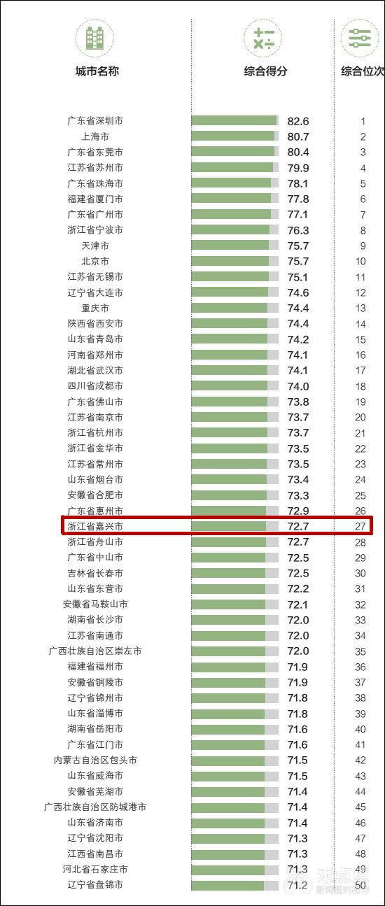 厉害！嘉兴位列20九游会18年“中国外贸百强城市”第27名(图1)
